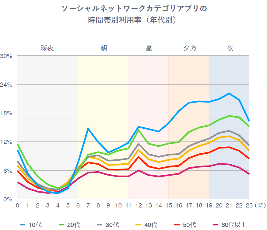「いつ配信すればいい?」の答えになるかもしれないデータです。新規との出会いやすさ、既存リスナーの通いやすさ、プライベートとの両立、ながら聴きになりにくさ—この観点でアプリの時間帯別年代別利用率のデータを見るとわかることがあります。