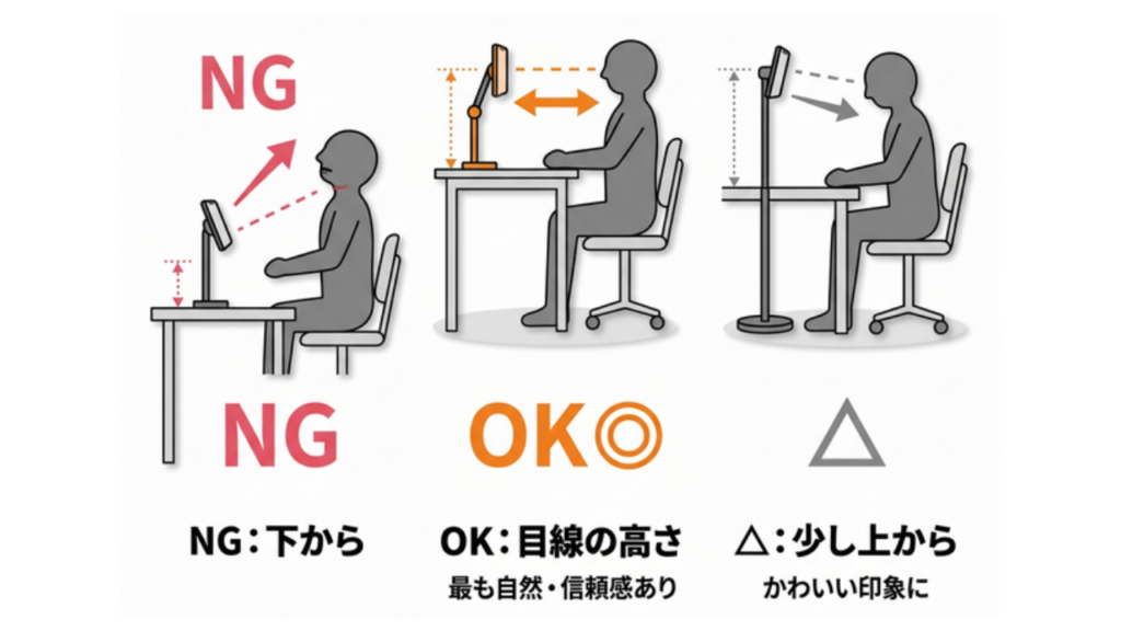 第一印象に差がつく、カメラアングルと距離感について図でわかりやすく解説しました。下からのアングルは、二十顎や下向き目線など、あなたの魅力が伝わらなくなる原因です。少し上からだと可愛い印象になりますが、注意が必要。最も自然なのは、目線の高さに合わせることです。
